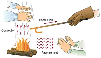 Autour d'un feu, des mains reçoivent sa chaleur par rayonnement (sur le côté), par convection (au-dessus de ses flammes) et par conduction (à travers un ustensile en métal).