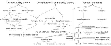 Theoretical computer science.png