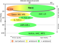 Deutsch: Opus’ Bitraten- und Latenz-Spanne im Vergleich English: Opus’ bitrate and latency ranges in comparison