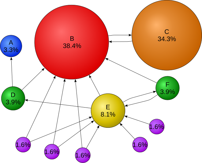 Illustration of the Pagerank algorithm with circles linked to each other and the perceived importance of each indicated by the size of the circle.