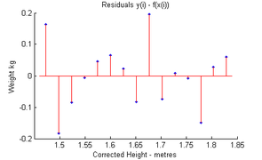 HeightWeightExample.CorrectConversion.Cubic.Residuals.png