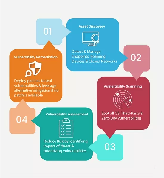 Network Vulnerability Assessment