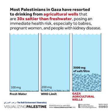 Gaza Water Salinity