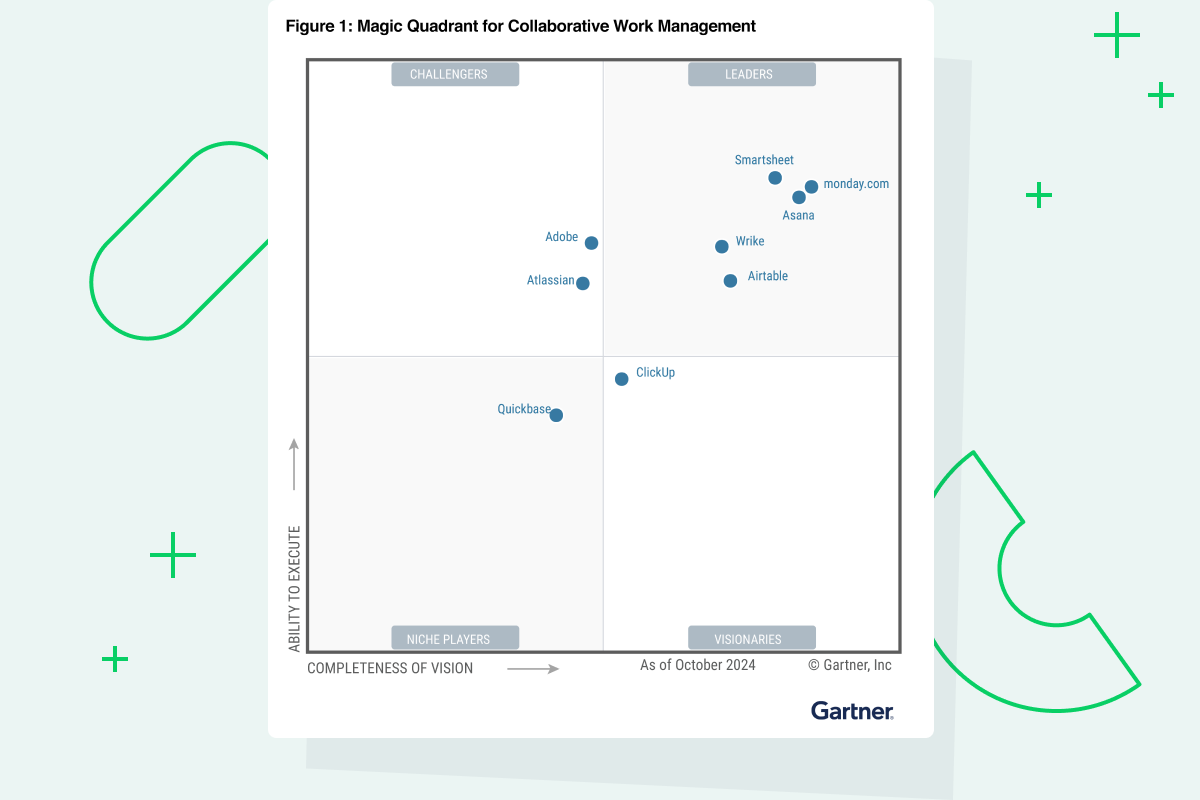 <p><span>Wrike’s placement is based on our Ability to Execute and Completeness of Vision</span><br></p>