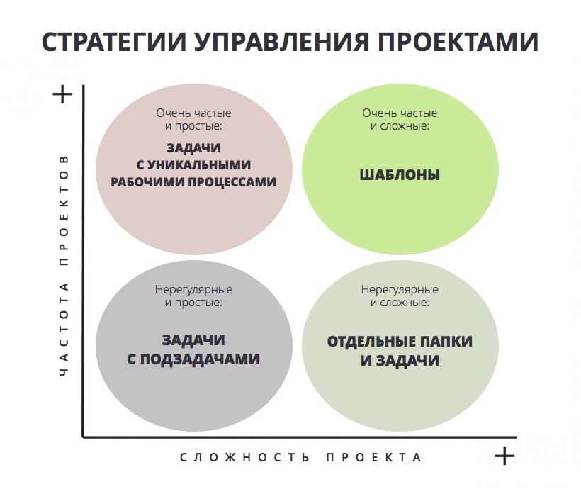 Как создавать шаблоны проектов в Wrike