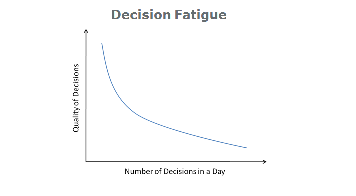 Decision Fatigue-Diagramm