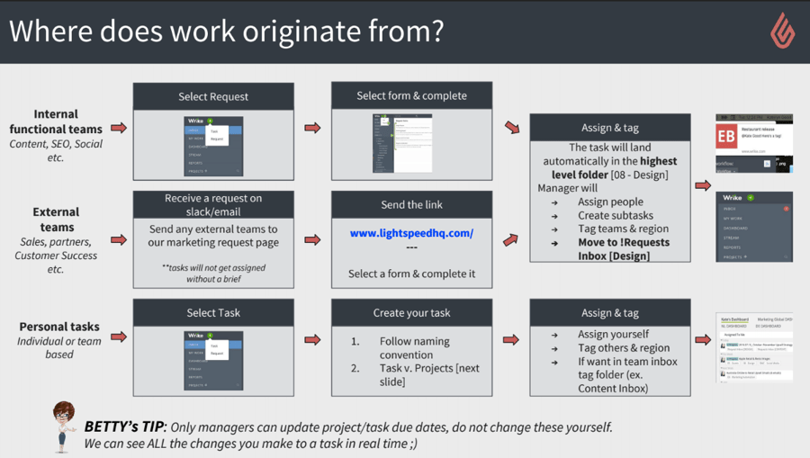 How Wrike helps Lightspeed deal with incoming requests