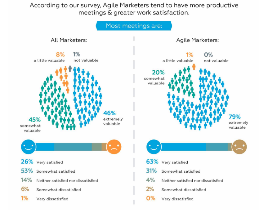 Agile's benefits are real. A chart from the 2016 Agile Marketing Report.