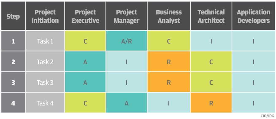 raci matrix from cio.com