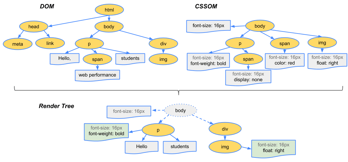 將 DOM 和 CSSOM 結合，建立轉譯樹狀結構