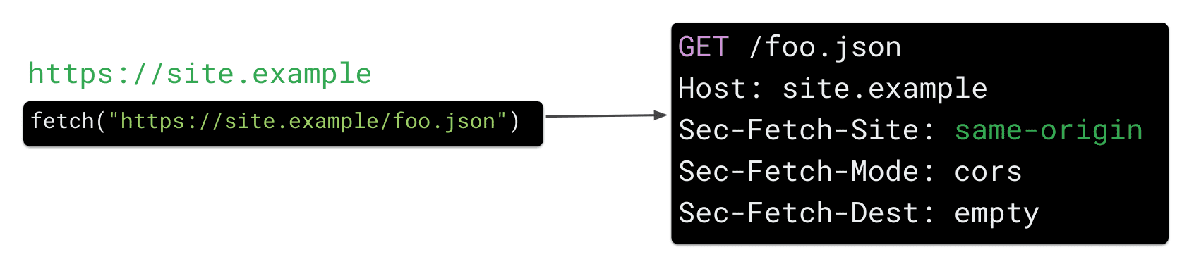 JavaScript에서 https://site.example/foo.json 리소스에 대한 https://site.example의 가져오기 요청으로 인해 브라우저가 HTTP 요청 헤더 &#39;Sec Fetch-Site: same-origin&#39;을 전송합니다.