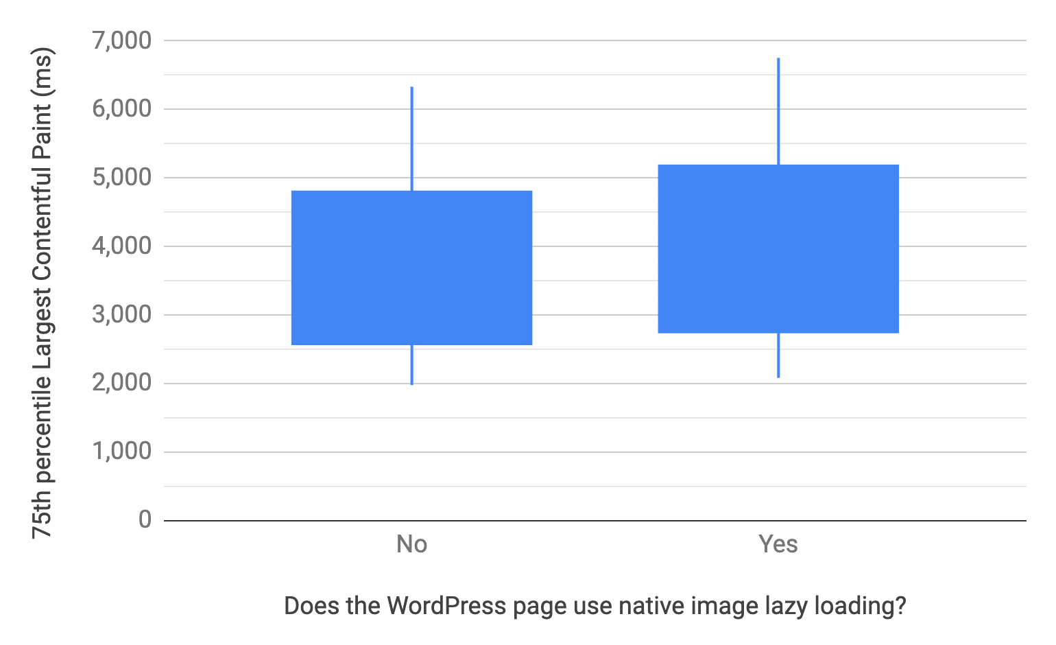 Grafico a scatola e trattini che mostra i percentile 10, 25, 75 e 90 per le pagine WordPress che utilizzano e non utilizzano il caricamento lento delle immagini a livello di browser. In termini comparativi, la distribuzione LCP delle pagine che non lo utilizzano è più rapida di quella delle pagine che lo utilizzano, in modo simile al grafico precedente.