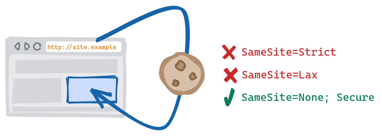 Um sub-recurso entre esquemas resultante de um recurso da versão HTTPS segura do site que foi incluído na versão HTTP não segura. Cookies SameSite=Strict e SameSite=Lax bloqueados e SameSite=None; Cookies seguros são permitidos.