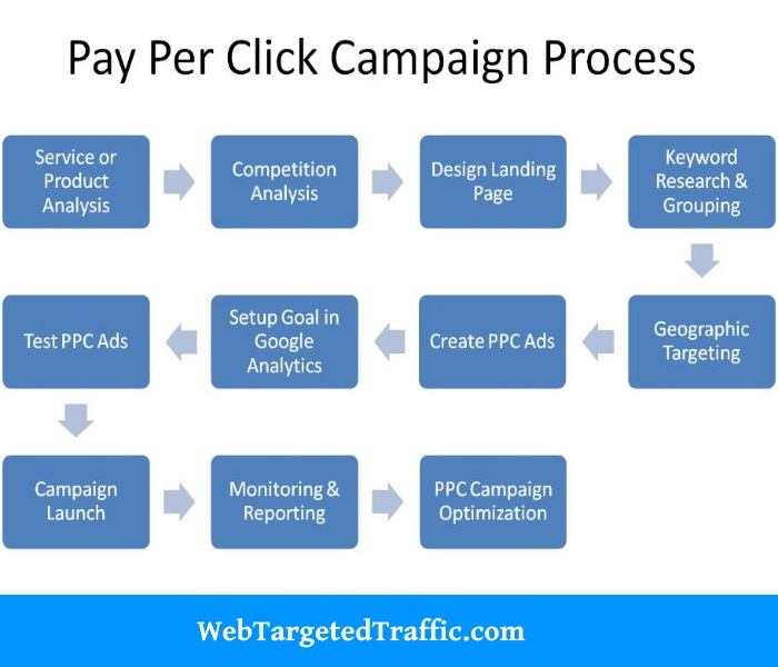 PPC-ADVERTISING-PROCESS