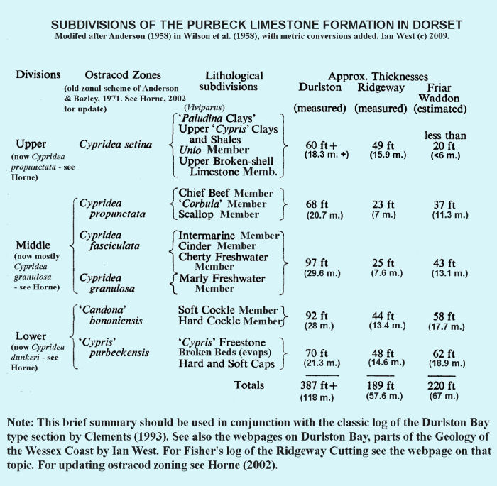 Thicknesses of the Purbeck Formation at Durlston Bay, Ridgeway and Friar Waddon, Dorset, after Anderson (1958)