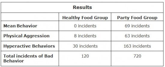 Food Behavior Table