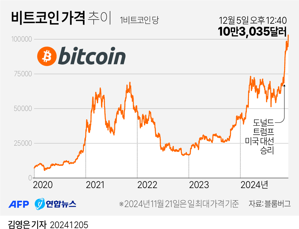 [그래픽] 비트코인 가격 추이