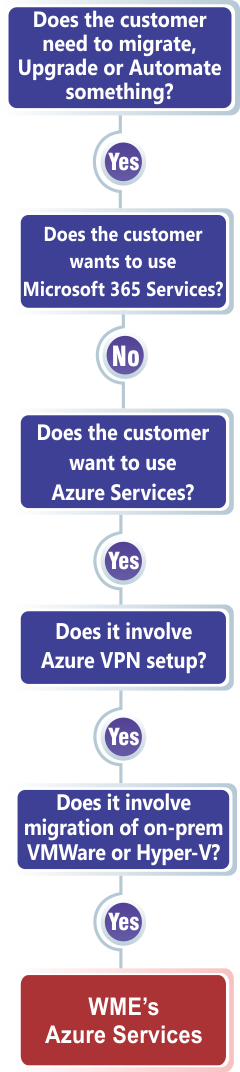 WME Azure Services - WorkFlow Chart