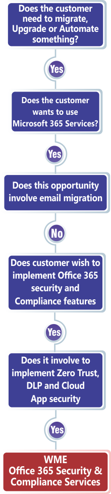 WME Office 365 Security & Compliance Services - WorkFlow Chart