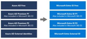 Rebranding Azure AD to Entra ID - Pic-01