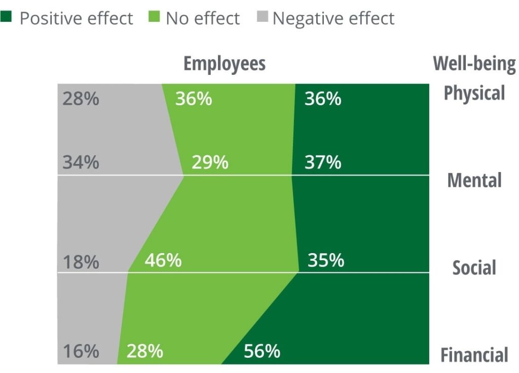 Deloitte effect on wellbeing 3