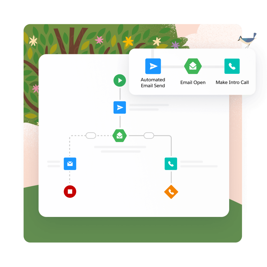 A window shows a customer journey that includes an automated emails send, emails open, and an intro call.