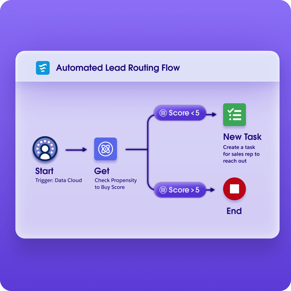 Light purple background showing an Automated Lead Routing Flow chart.