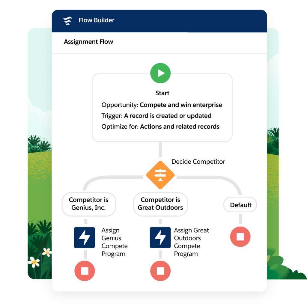 A flow builder window shows an assignment flow with a button that triggers automatic enrollment. 