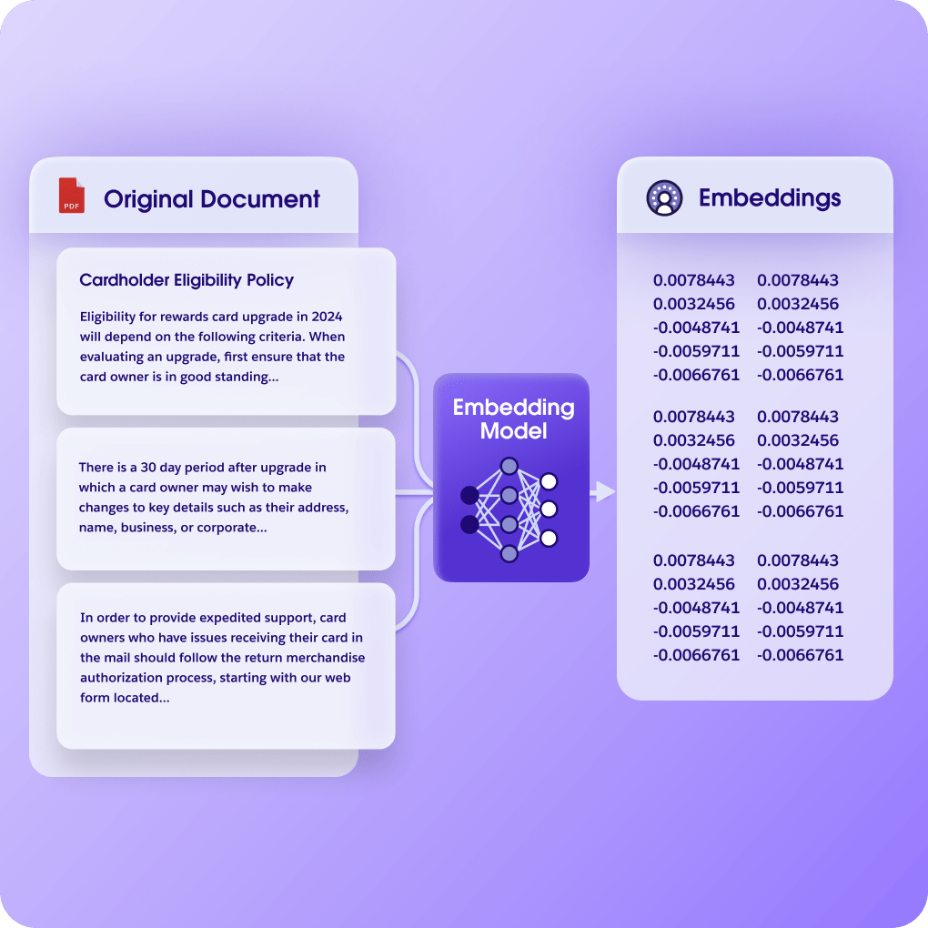 Bubble showing original documents passes through an Embedding Model and becomes a list of Embeddings.