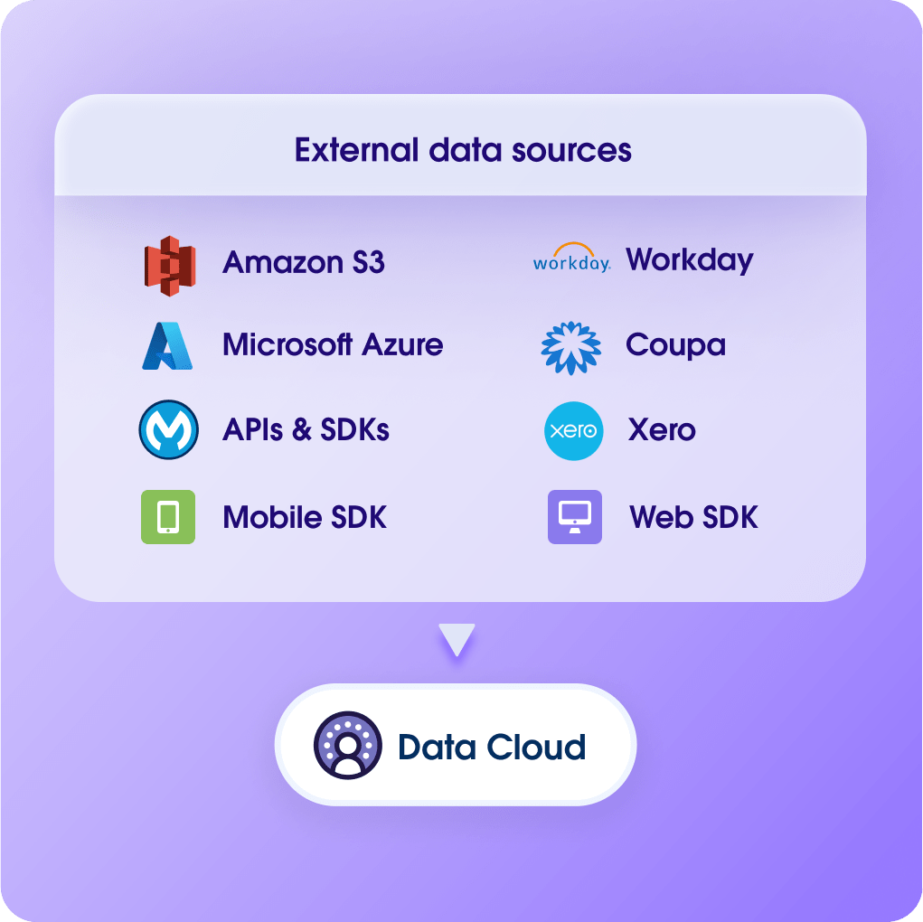 Light purple background with a bubble of external data sources (Amazon S3, Workday, Microsoft Azure, Coupa, APIs & SDKs, and Xero) with an arrow pointing to Data Cloud.