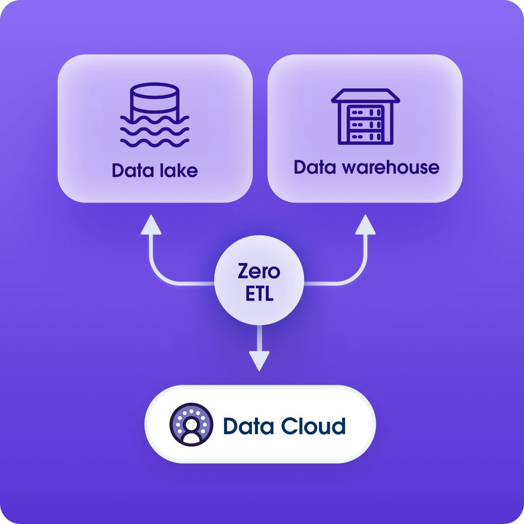 Images of a data lake and a data warehouse connect with Zero ETL and ladder up to Data Cloud bubble.