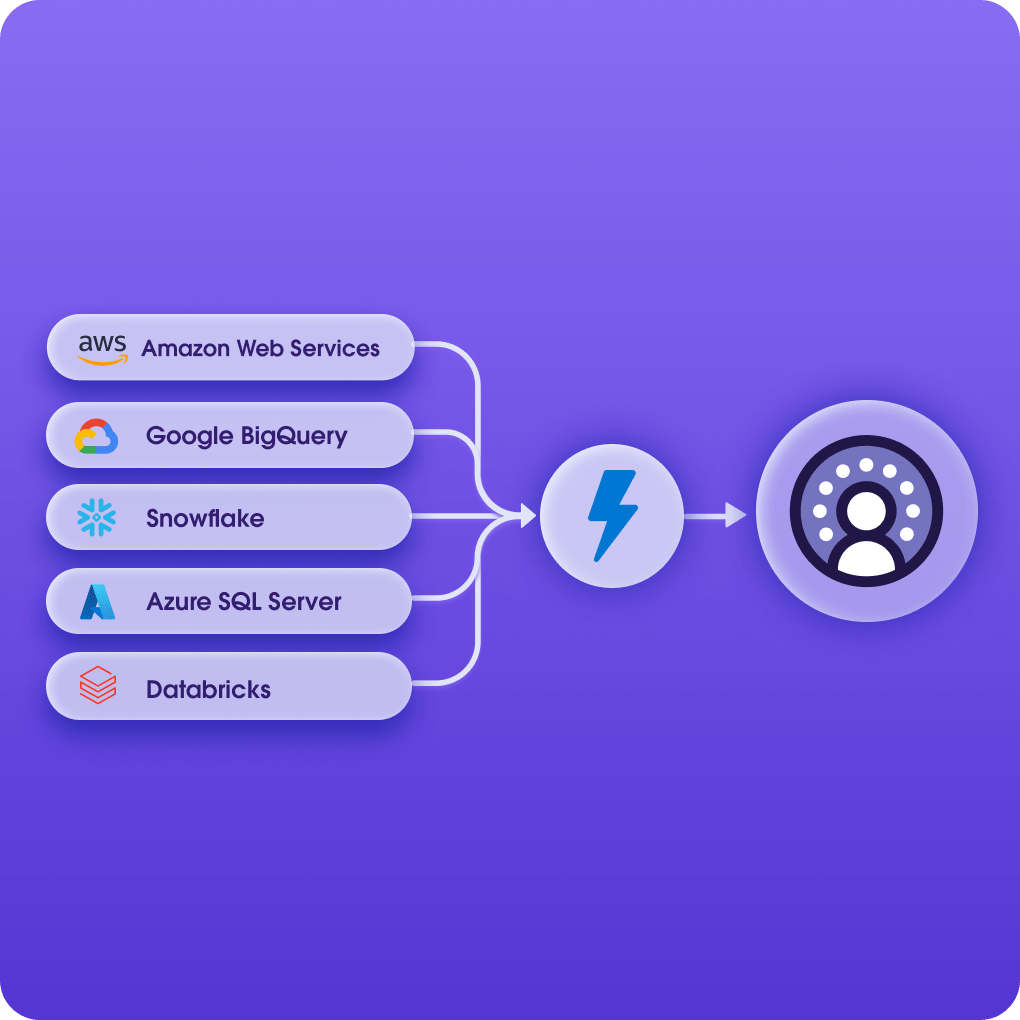 A list of Salesforce apps that ladder up into Data Cloud, including Sales, Service, Marketing, Commerce, and Industries.