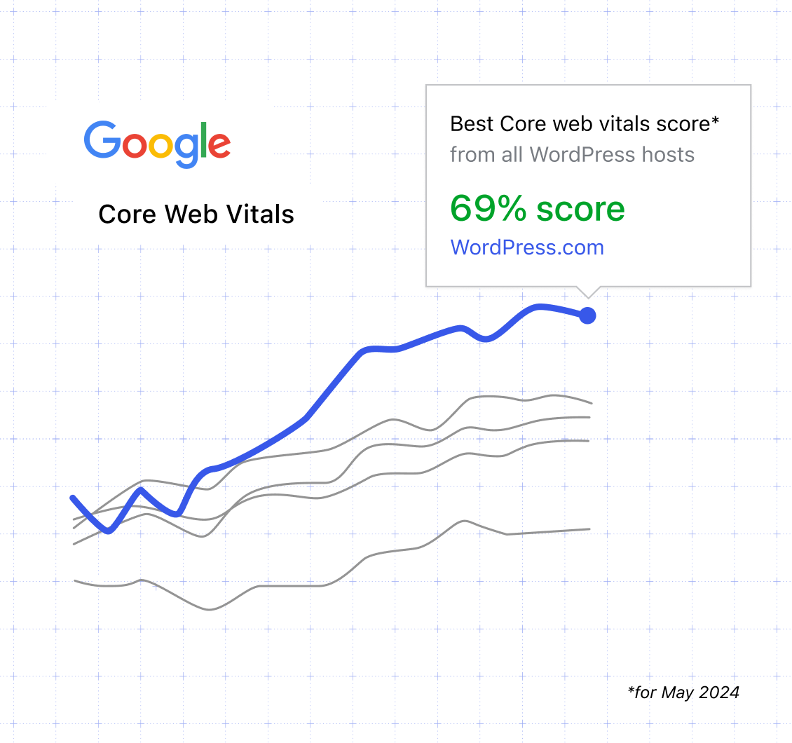 Core Web Vitals の最高スコア