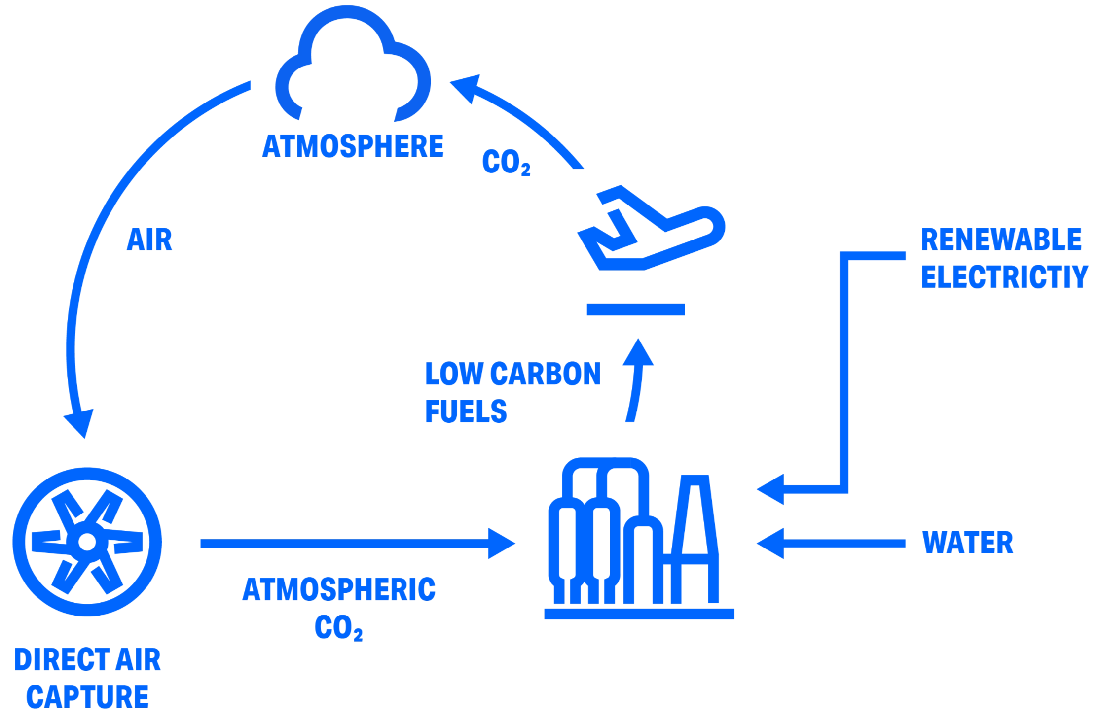 Diagram for Air to Fuels(TM) process