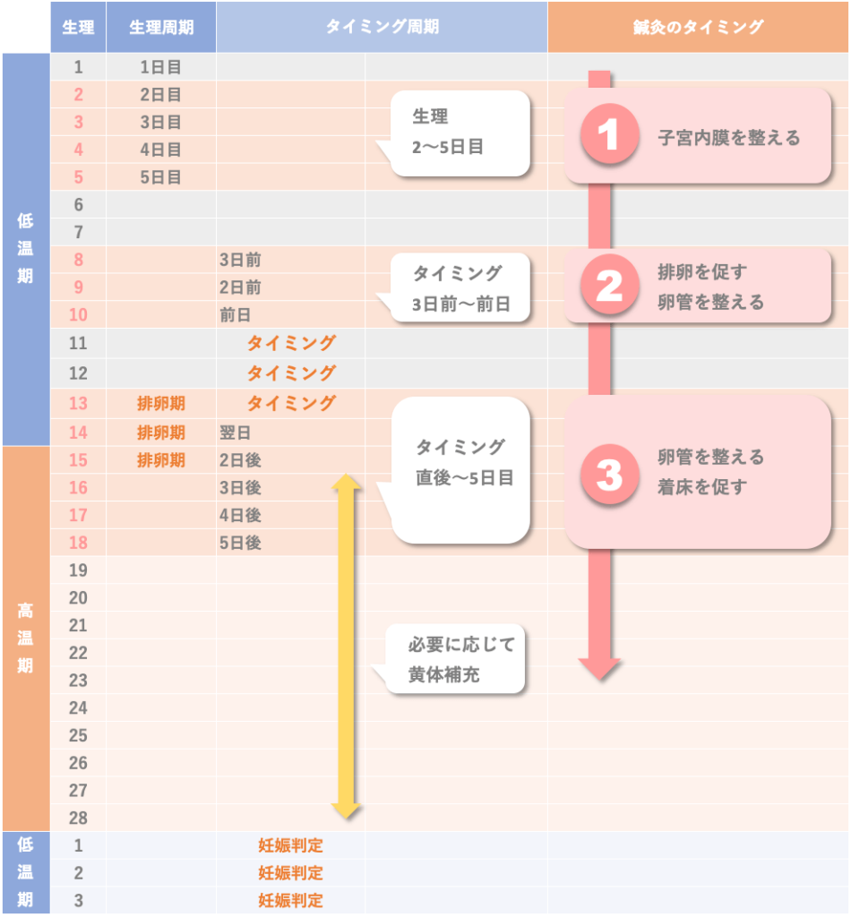 自然周期（タイミング） 
計3回の着床鍼灸を受ける時期について