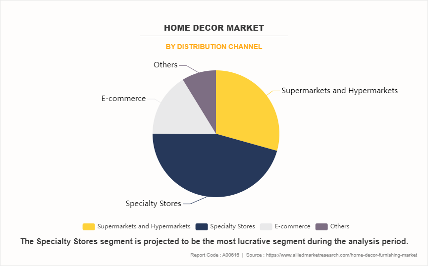 Home Decor Market by Distribution Channel