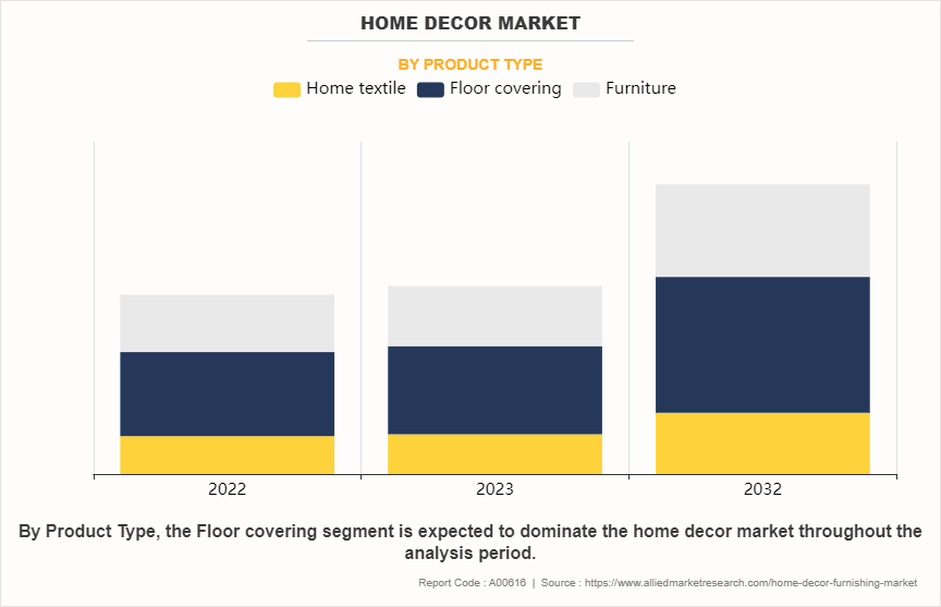 Home Decor Market by Product Type