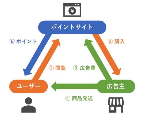 ポイントサイト仕組み