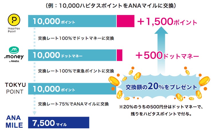 ドッとマイル増量キャンペーンANAマイル