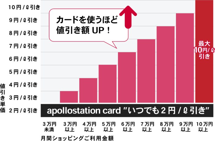 アポロステーションザゴールドのガソリン値引き