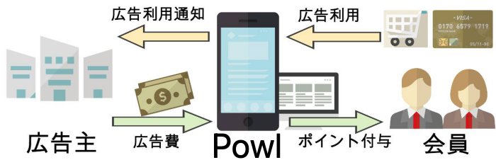 Powlでポイントがもらえる仕組み