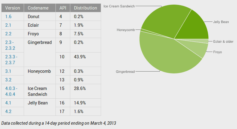 Android versions piechart