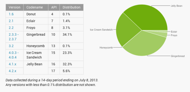 Featured image for Google Updates the July Distribution Chart, Gingerbread hits 34.1%, ICS at 23.3% and Jelly Bean jumps to 38%