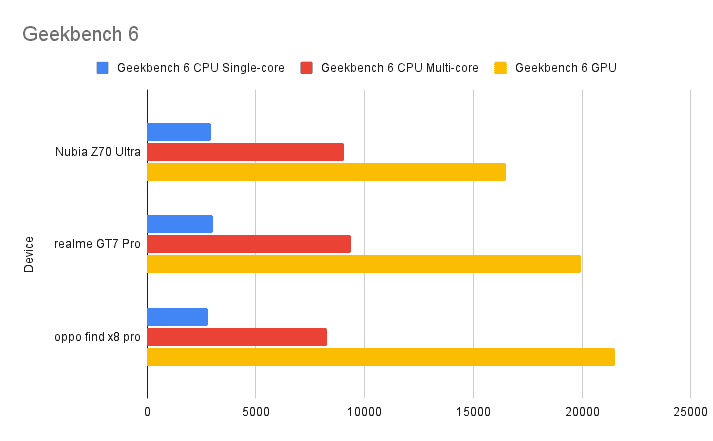 Geekbench 6