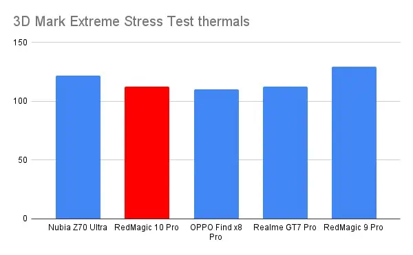 RedMagic 10 Pro 3D Mark Extreme Stress Test thermals