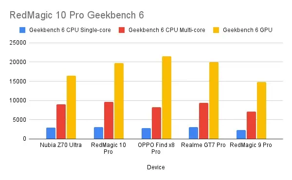 RedMagic 10 Pro Geekbench 6