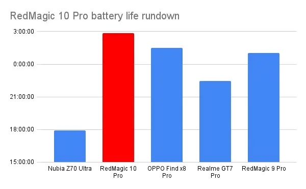 RedMagic 10 Pro battery life rundown