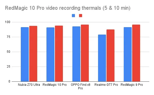 RedMagic 10 Pro video recording thermals (5 & 10 min)