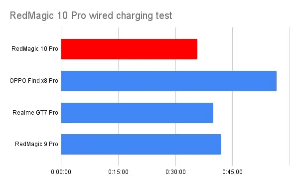 RedMagic 10 Pro wired charging test