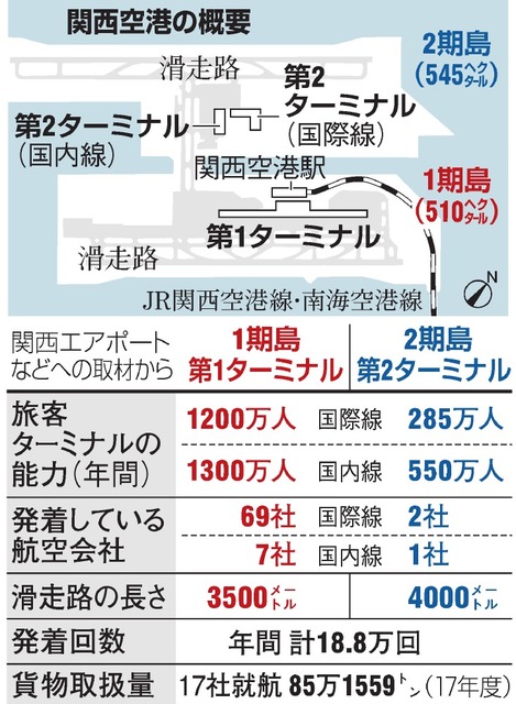 関西空港の概要